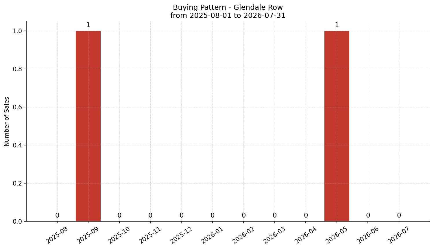 Glendale Row/Townhouse Buying Pattern – last 12 months