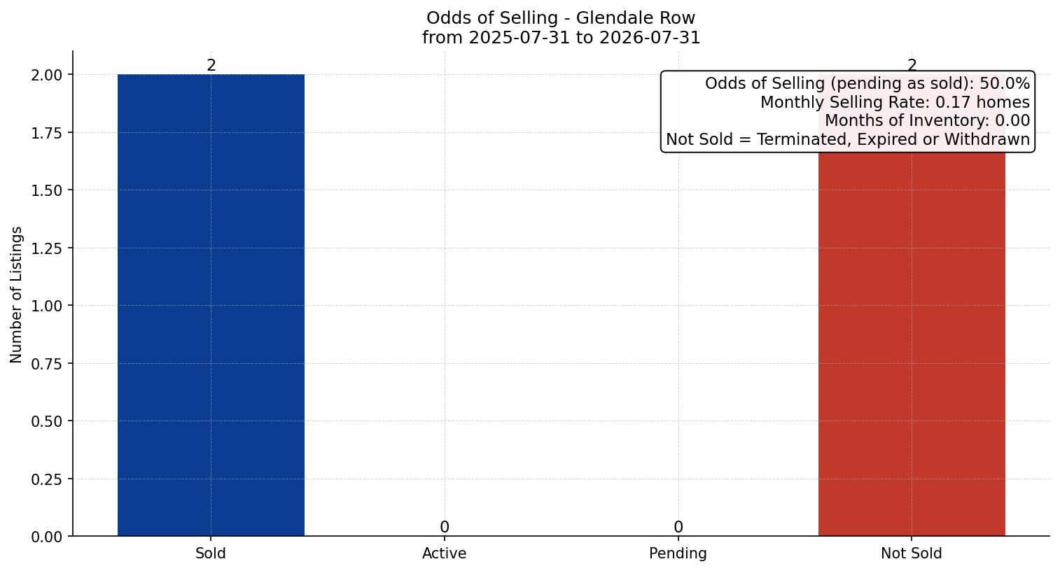 Glendale Row/Townhouse Odds of Selling – last 12 months