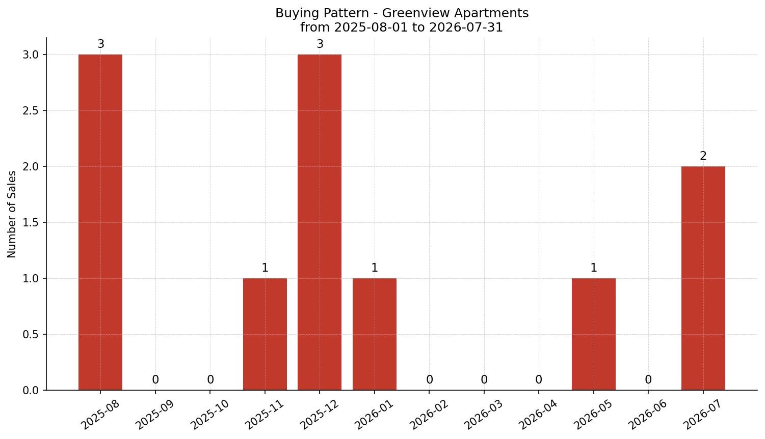 Greenview Apartment Buying Pattern – last 12 months