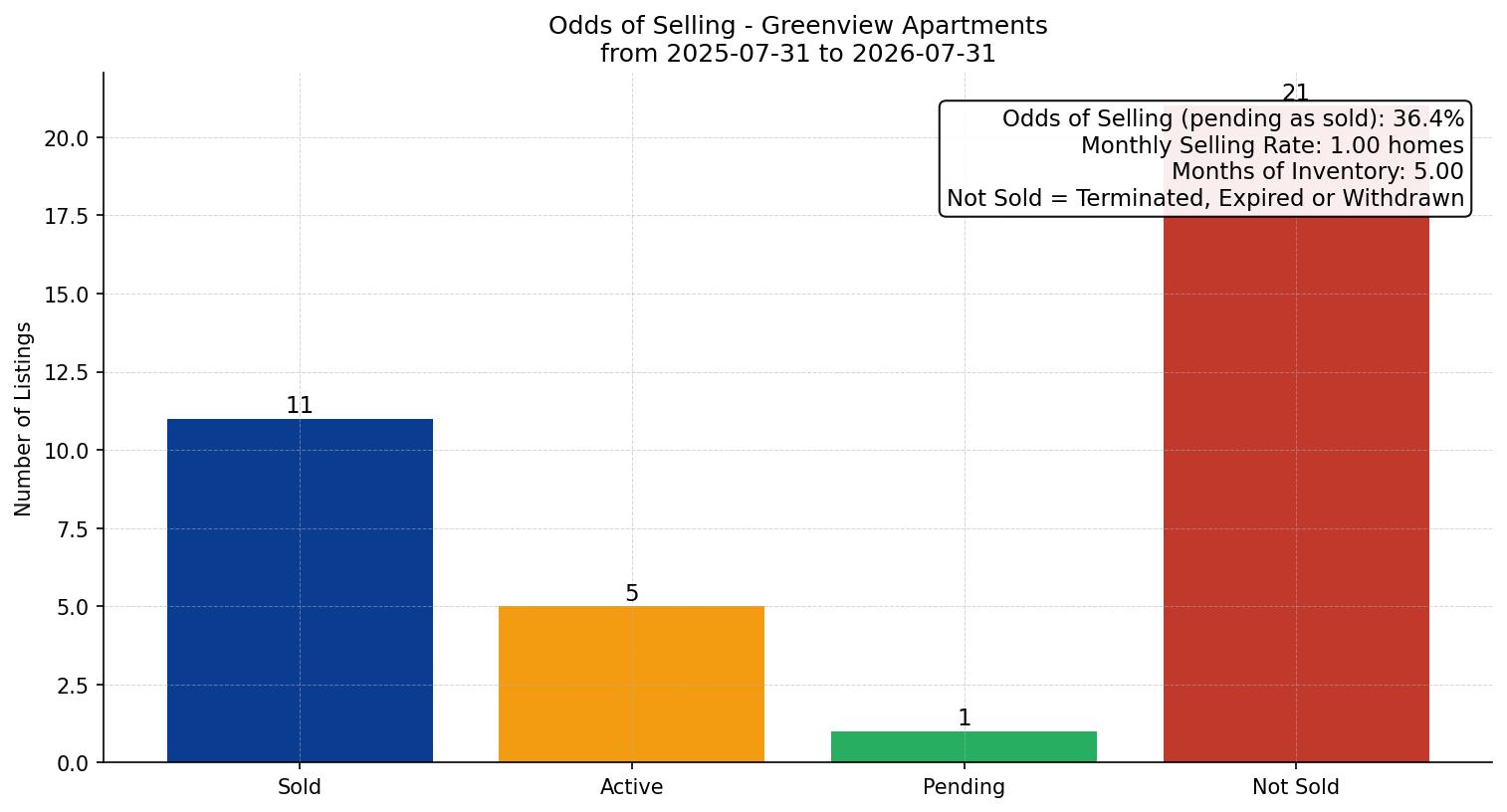 Greenview Apartment Odds of Selling – last 12 months