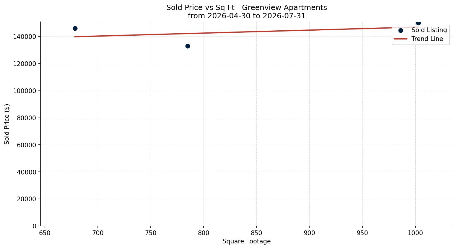 Greenview Apartment Price vs. Square Footage – last 3 months