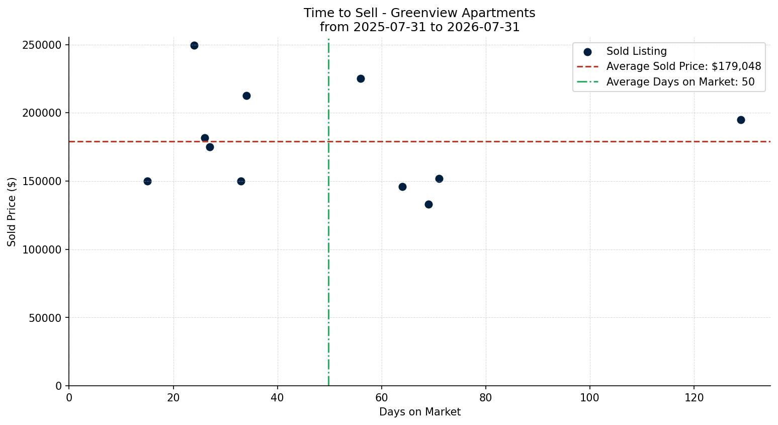 Greenview Apartment Time to Sell from 2025-07-31 to 2026-07-31
