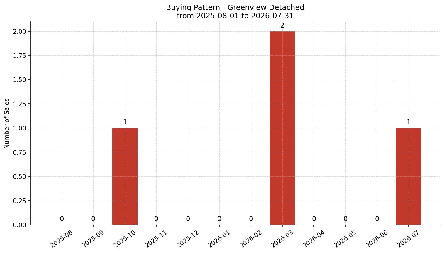 Greenview Detached Buying Pattern – last 12 months