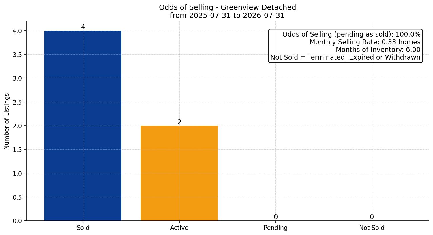 Greenview Detached Odds of Selling – last 12 months