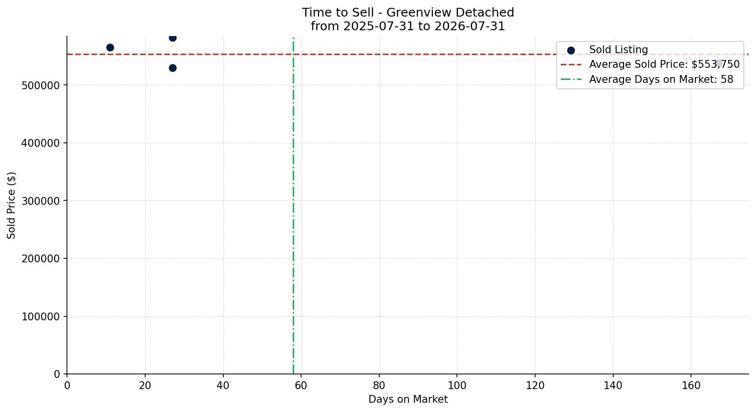 Greenview Detached Time to Sell from 2025-07-31 to 2026-07-31