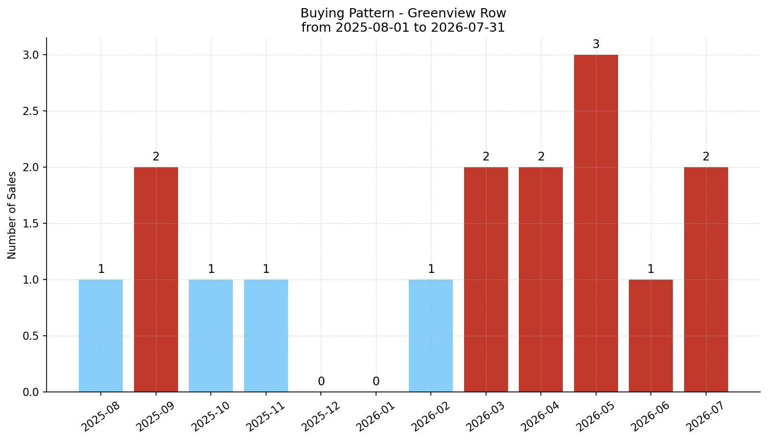 Greenview Row/Townhouse Buying Pattern – last 12 months