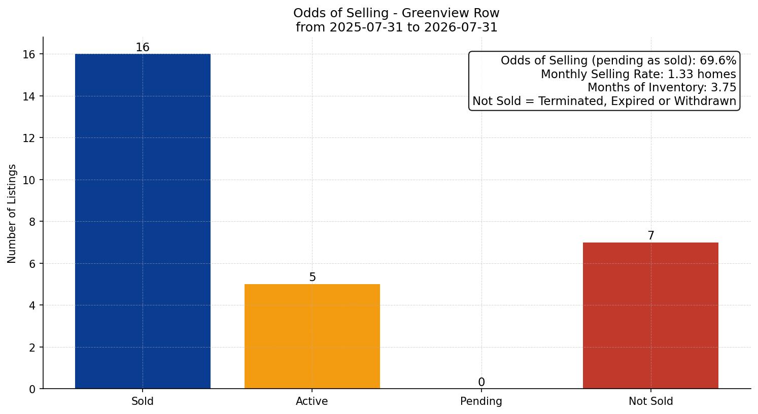 Greenview Row/Townhouse Odds of Selling – last 12 months