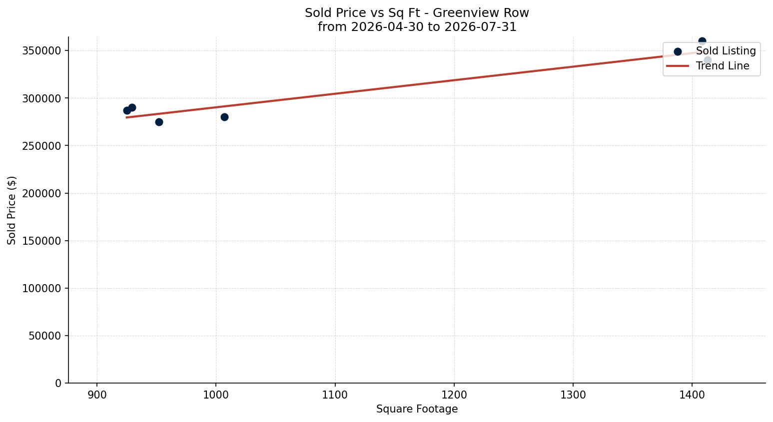 Greenview Row/Townhouse Price vs. Square Footage – last 3 months