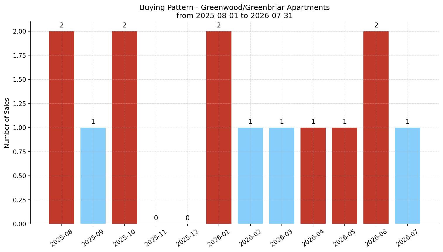 Greenwood/Greenbriar Apartment Buying Pattern – last 12 months