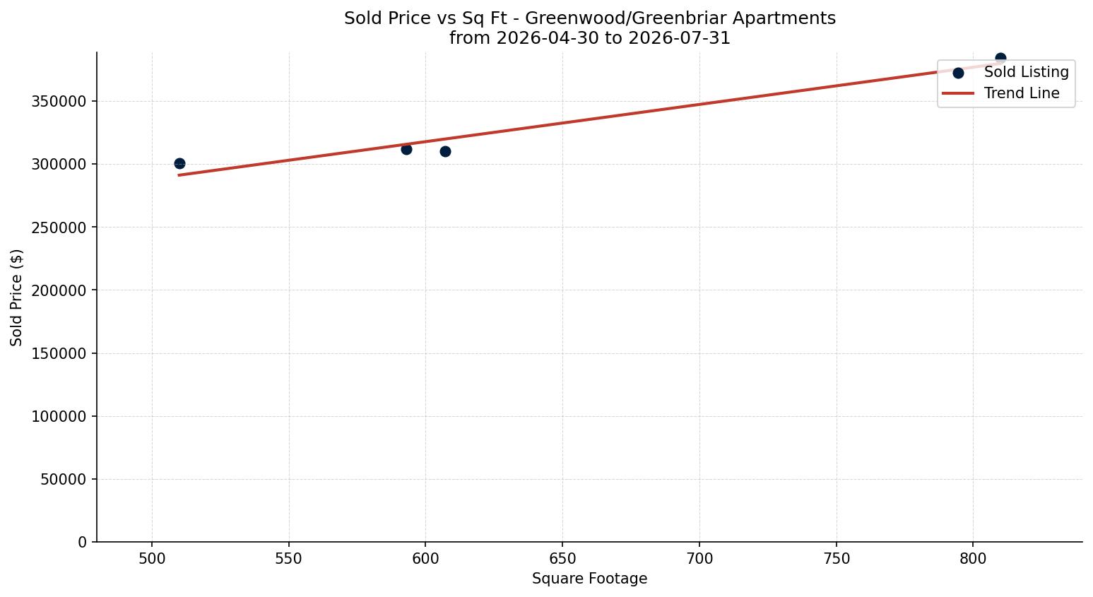 Greenwood/Greenbriar Apartment Price vs. Square Footage – last 3 months