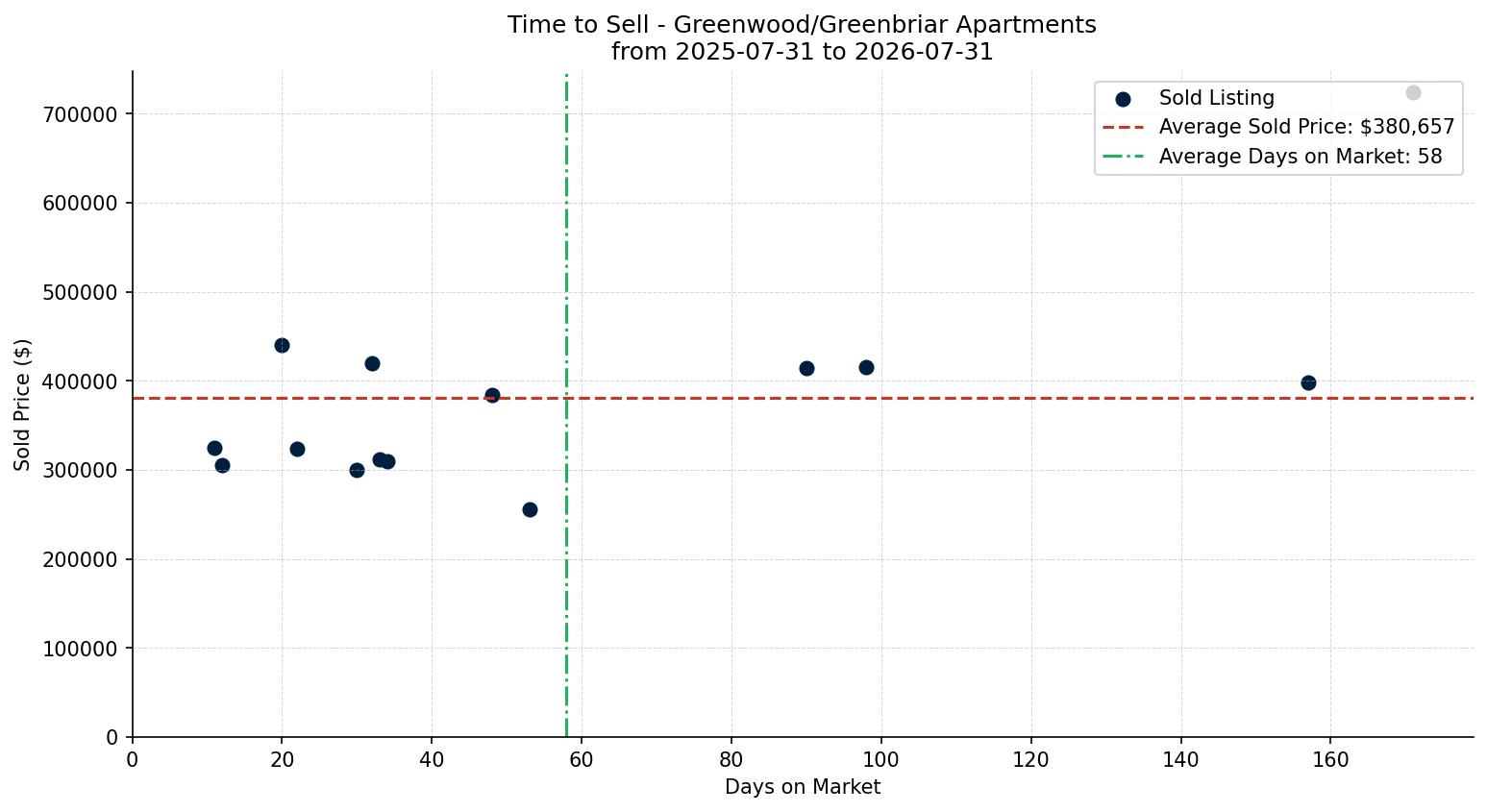 Greenwood/Greenbriar Apartment Time to Sell from 2025-07-31 to 2026-07-31