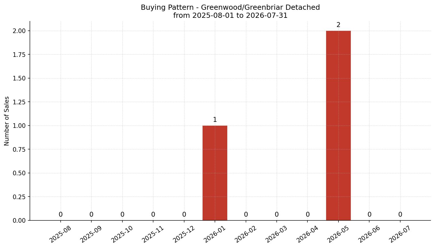 Greenwood/Greenbriar Detached Buying Pattern – last 12 months