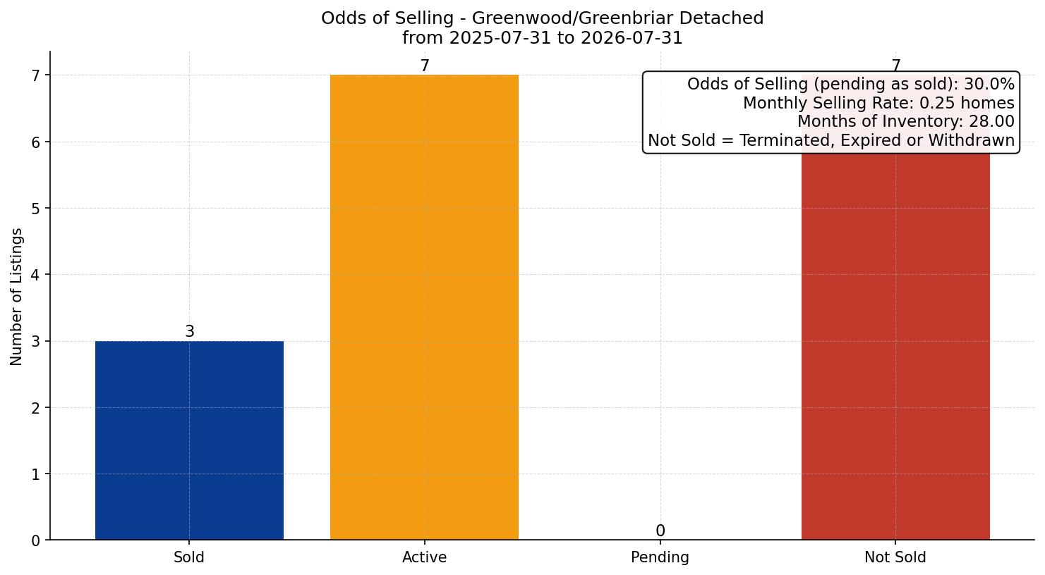 Greenwood/Greenbriar Detached Odds of Selling – last 12 months