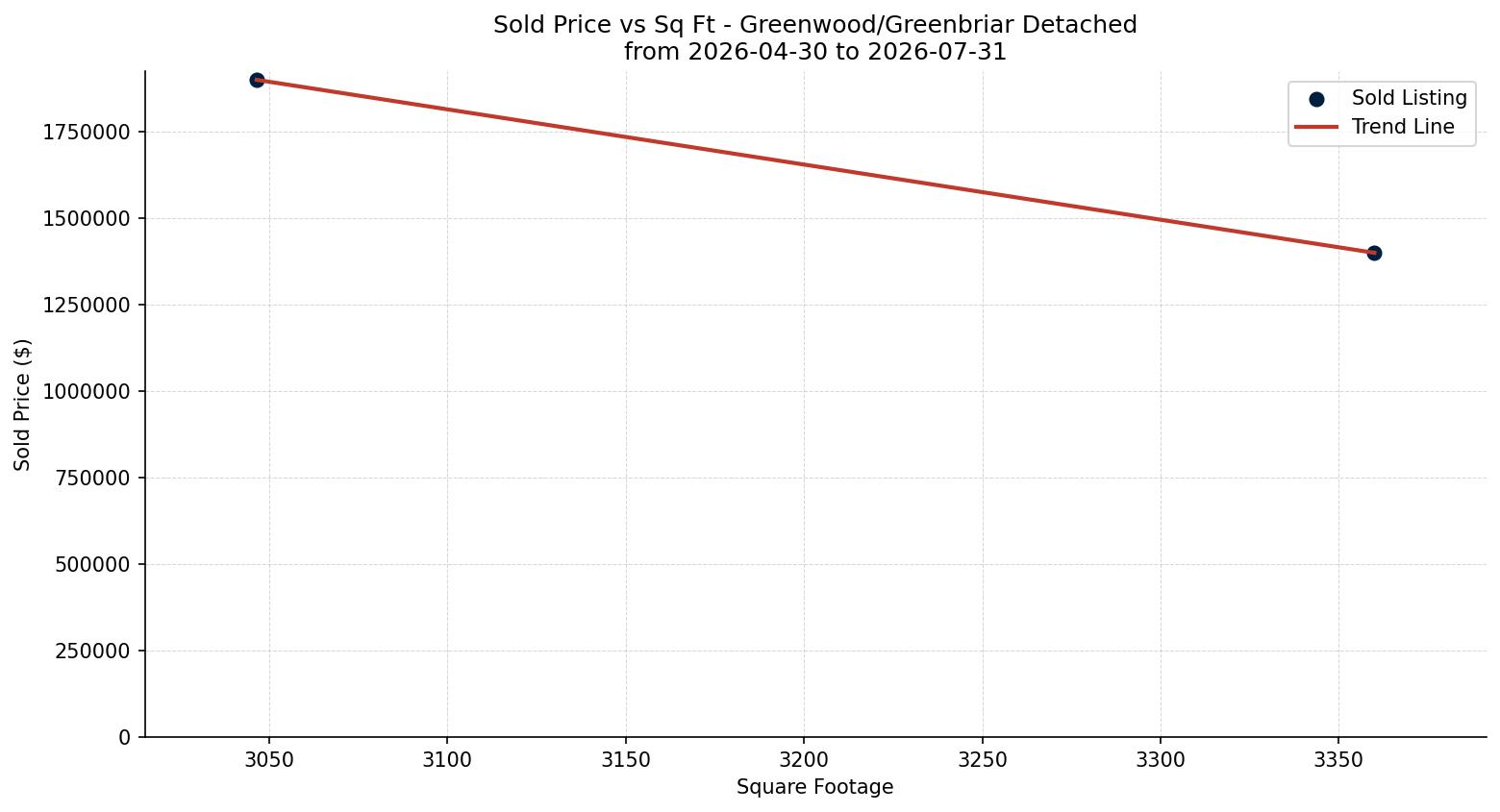 Greenwood/Greenbriar Detached Price vs. Square Footage – last 3 months