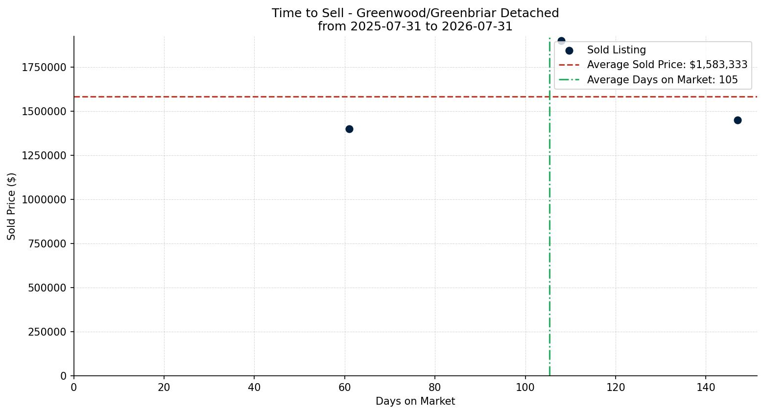 Greenwood/Greenbriar Detached Time to Sell from 2025-07-31 to 2026-07-31