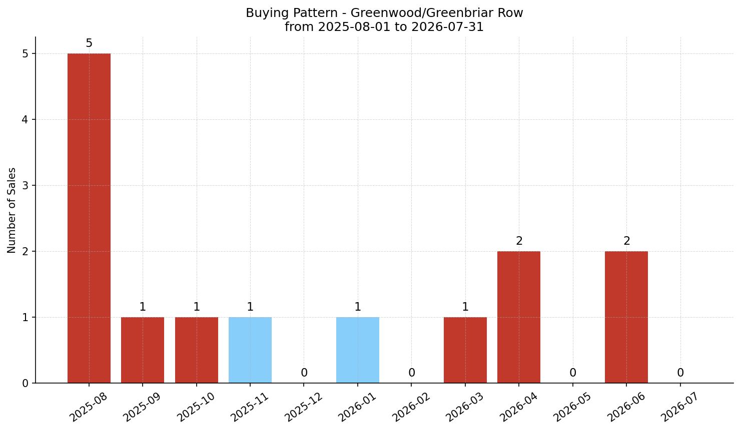 Greenwood/Greenbriar Row/Townhouse Buying Pattern – last 12 months