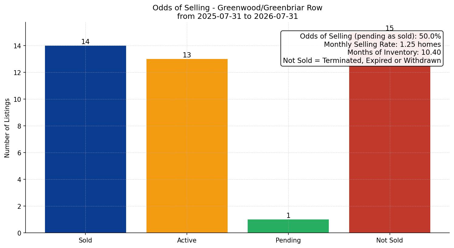 Greenwood/Greenbriar Row/Townhouse Odds of Selling – last 12 months