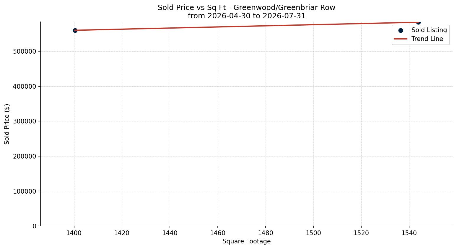 Greenwood/Greenbriar Row/Townhouse Price vs. Square Footage – last 3 months