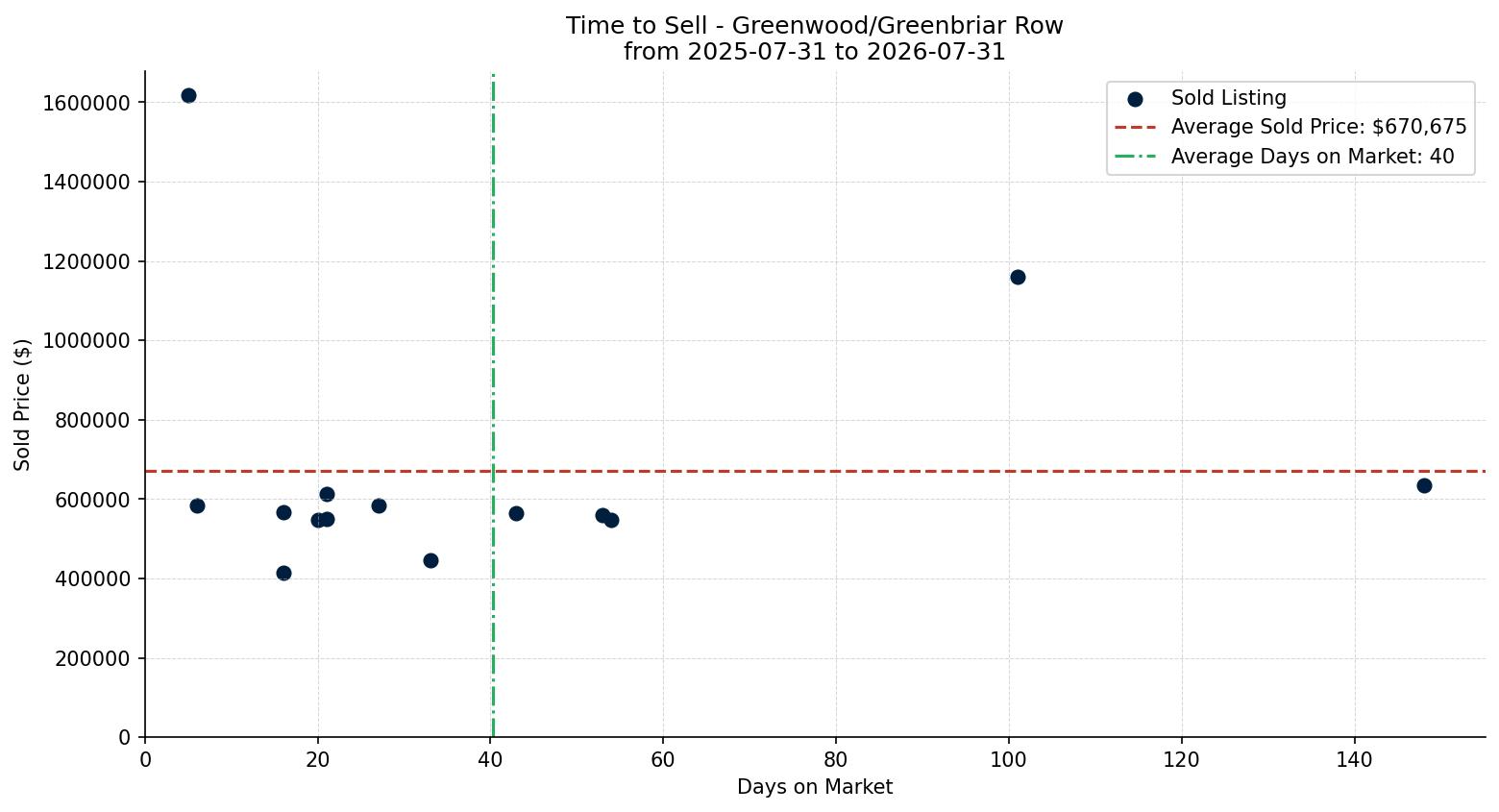 Greenwood/Greenbriar Row/Townhouse Time to Sell from 2025-07-31 to 2026-07-31