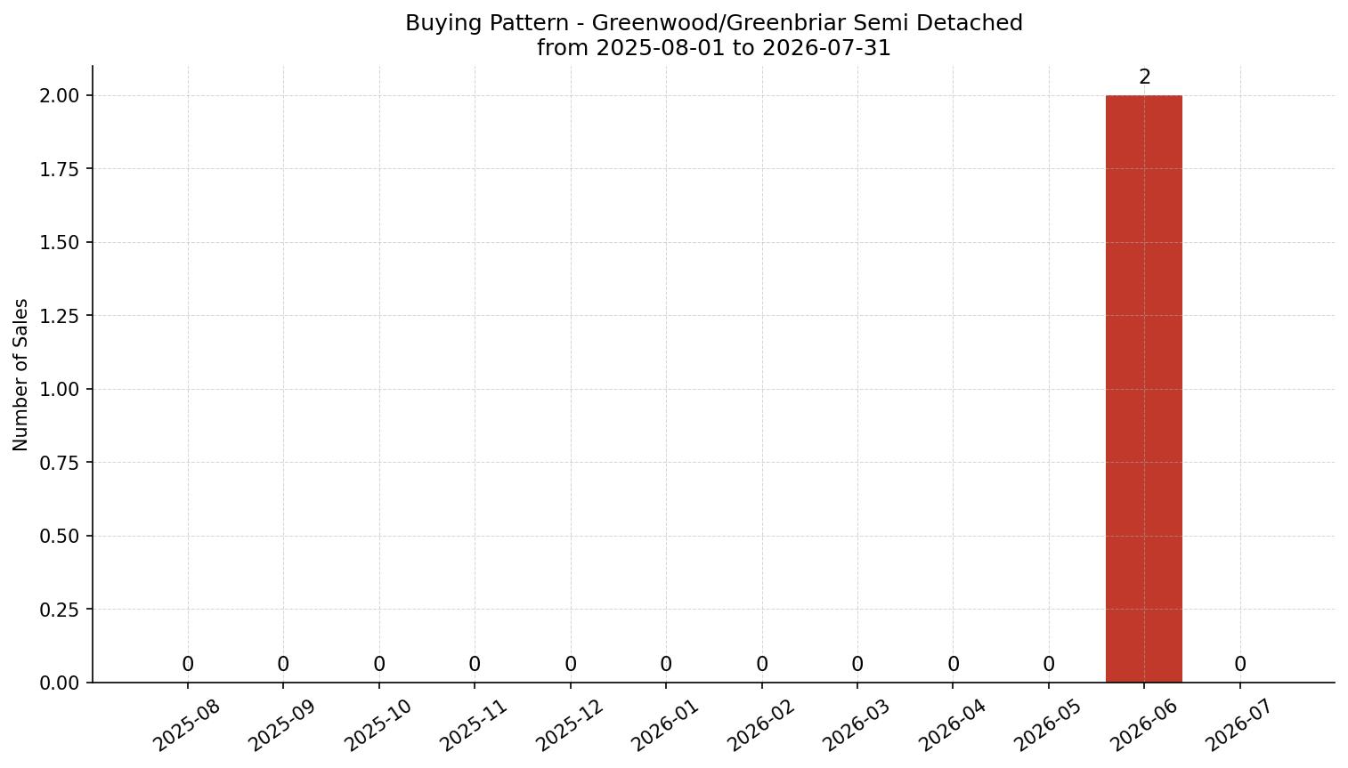 Greenwood/Greenbriar Semi Detached (Half Duplex) Buying Pattern – last 12 months