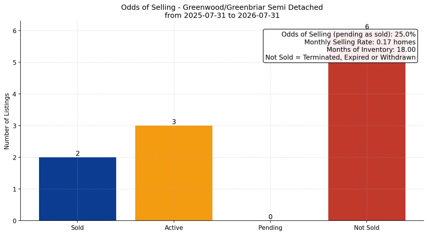 Greenwood/Greenbriar Semi Detached (Half Duplex) Odds of Selling – last 12 months