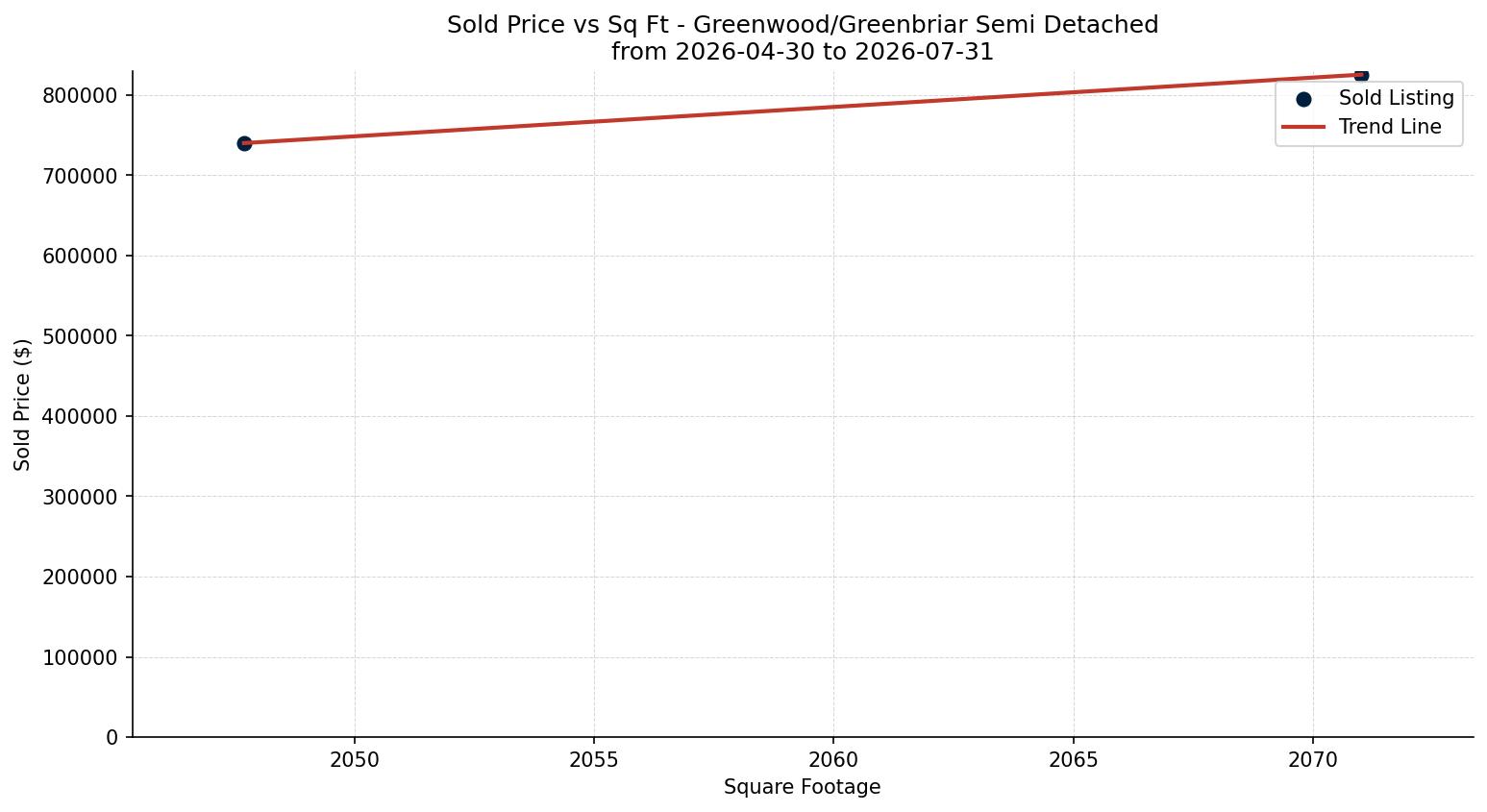 Greenwood/Greenbriar Semi Detached (Half Duplex) Price vs. Square Footage – last 3 months