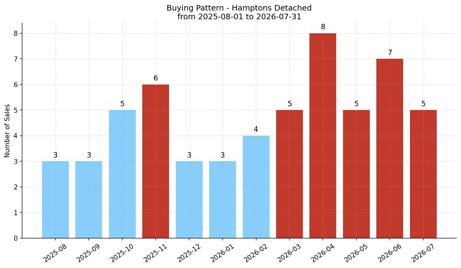 Hamptons Detached Buying Pattern – last 12 months