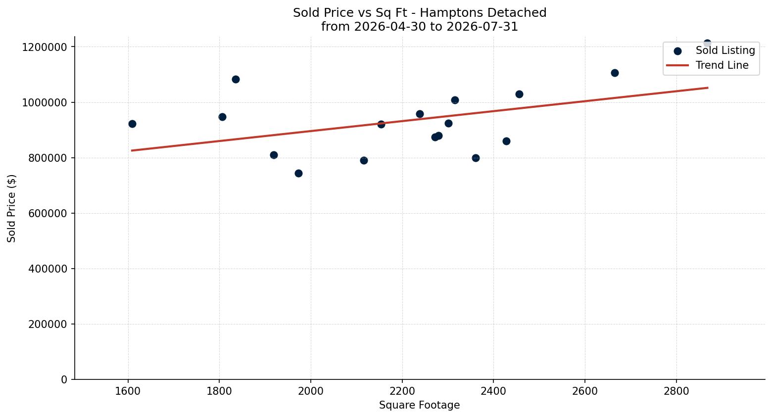 Hamptons Detached Price vs. Square Footage – last 3 months