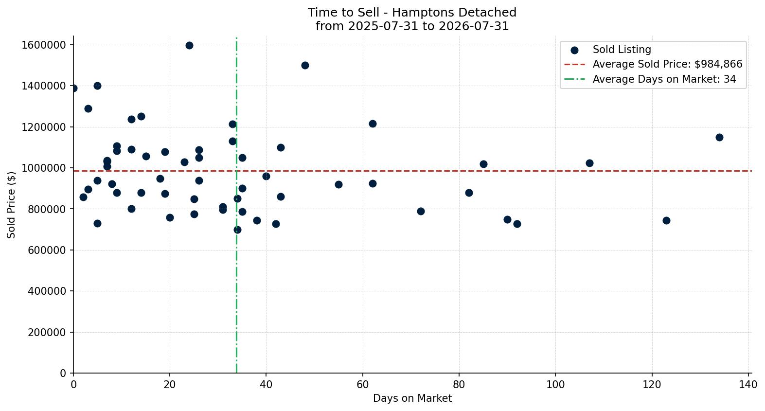 Hamptons Detached Time to Sell from 2025-07-31 to 2026-07-31