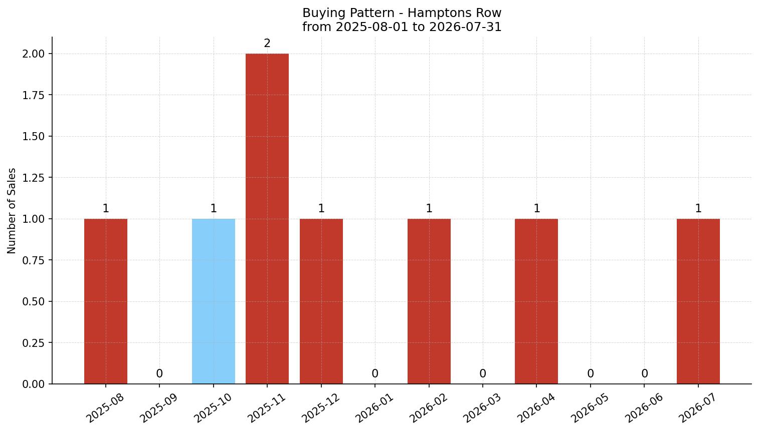 Hamptons Row/Townhouse Buying Pattern – last 12 months