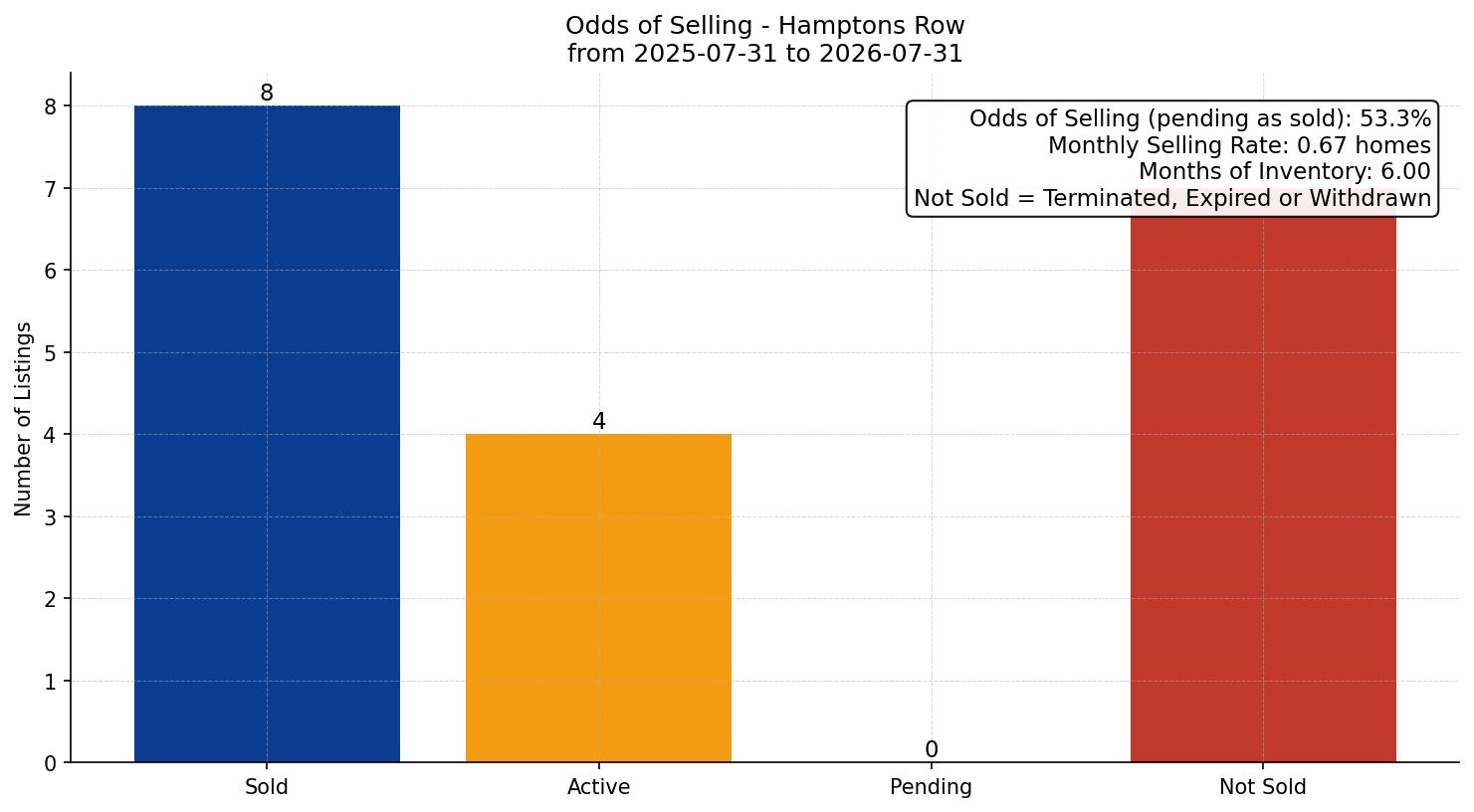 Hamptons Row/Townhouse Odds of Selling – last 12 months