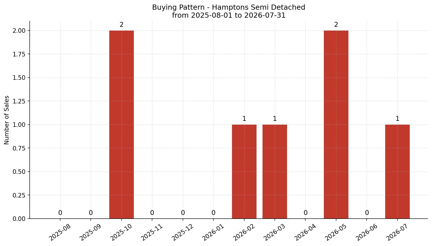 Hamptons Semi Detached (Half Duplex) Buying Pattern – last 12 months