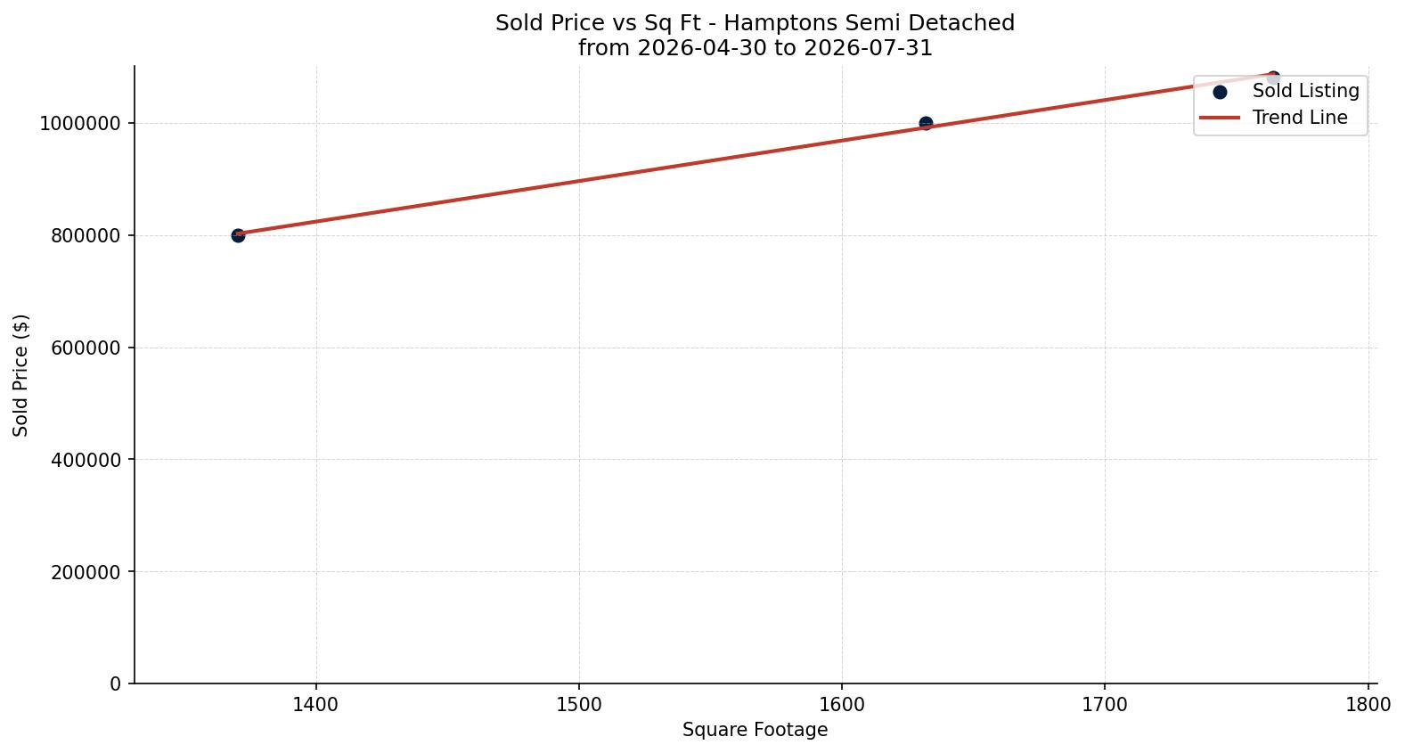 Hamptons Semi Detached (Half Duplex) Price vs. Square Footage – last 3 months
