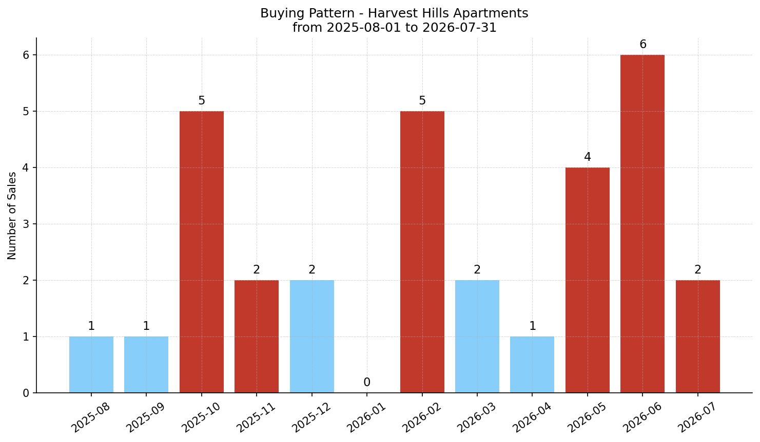 Harvest Hills Apartment Buying Pattern – last 12 months
