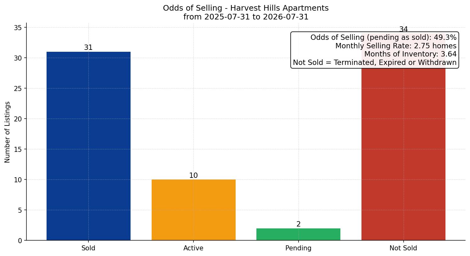 Harvest Hills Apartment Odds of Selling – last 12 months
