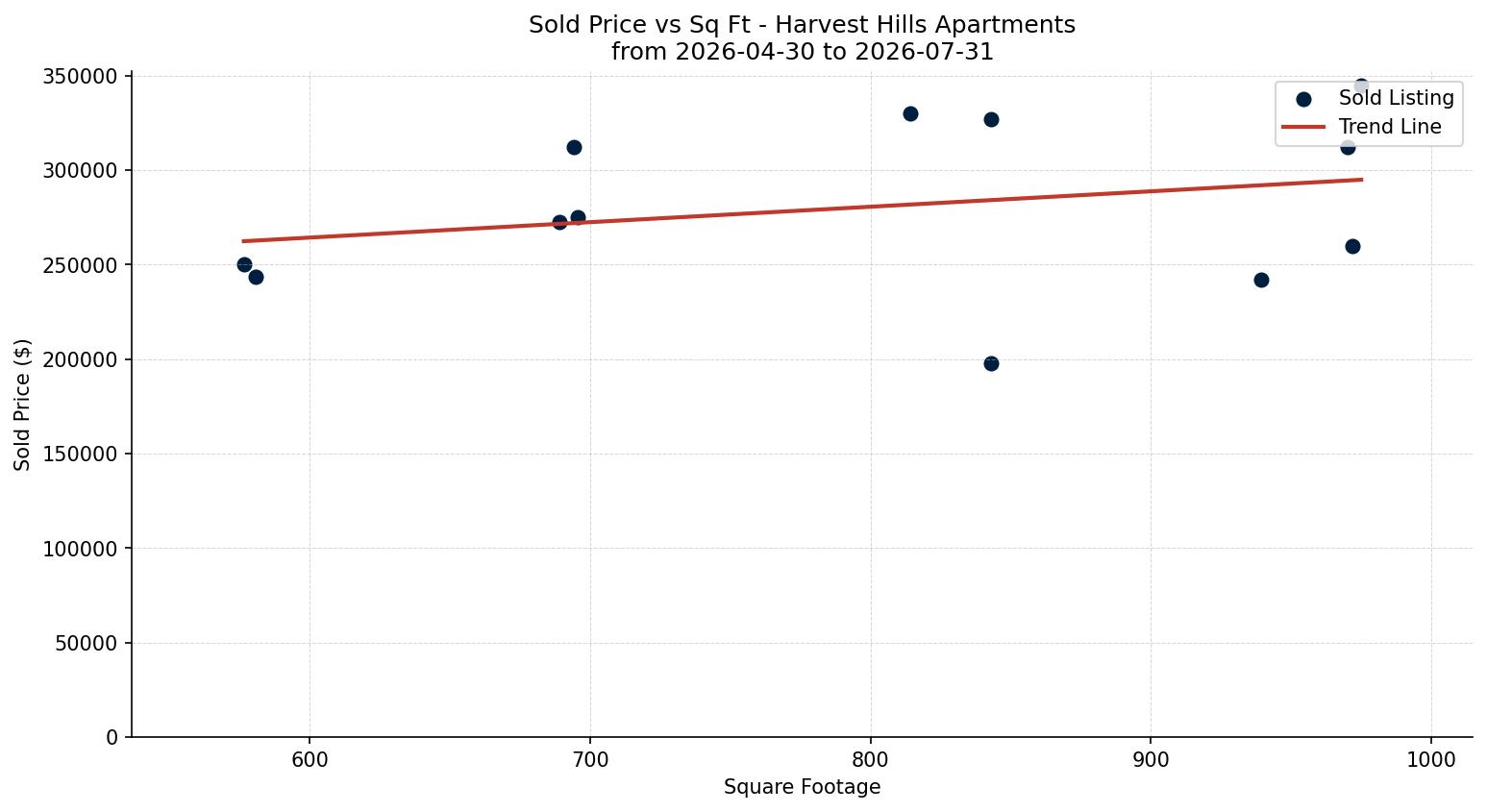 Harvest Hills Apartment Price vs. Square Footage – last 3 months
