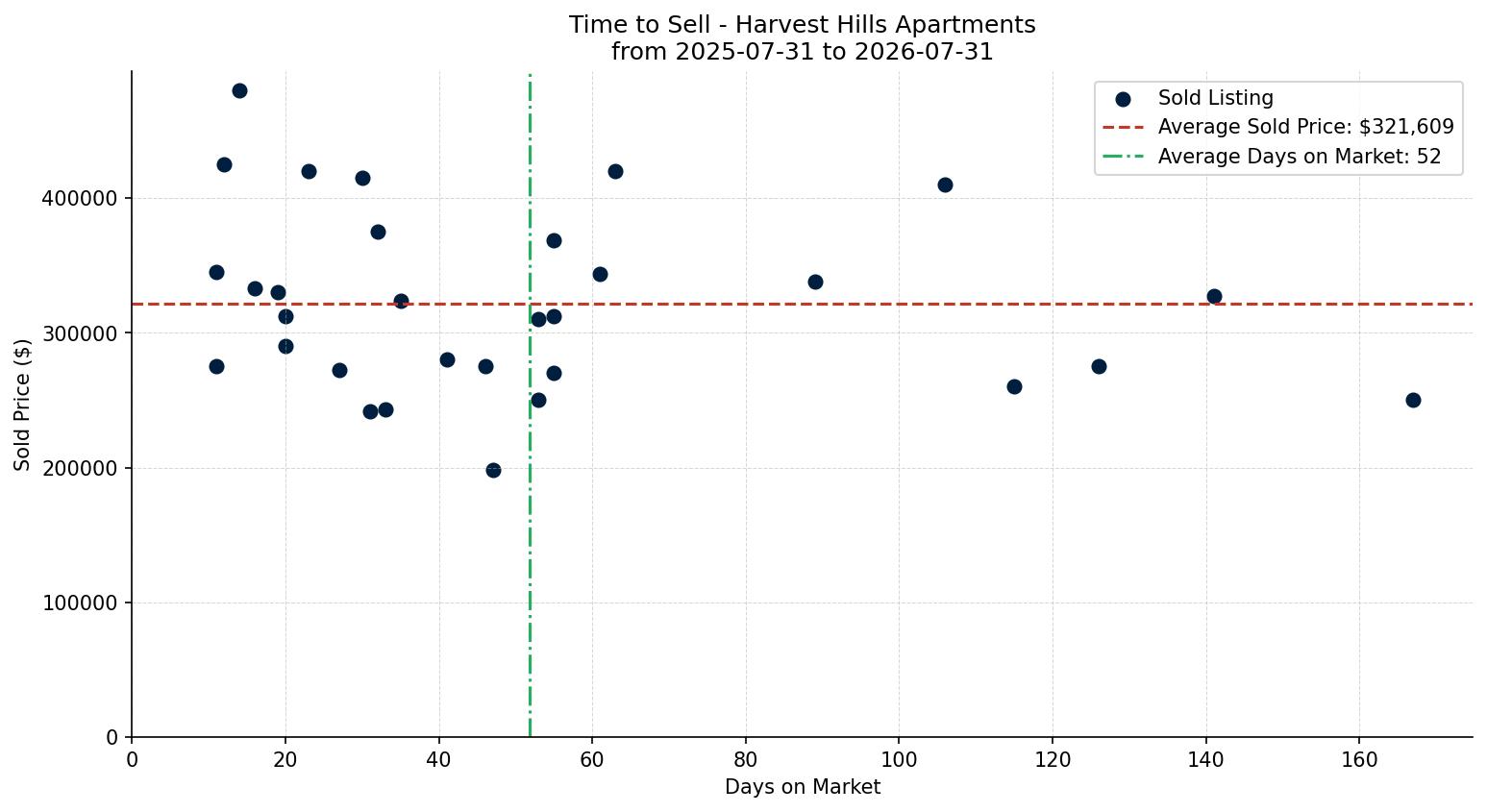 Harvest Hills Apartment Time to Sell from 2025-07-31 to 2026-07-31