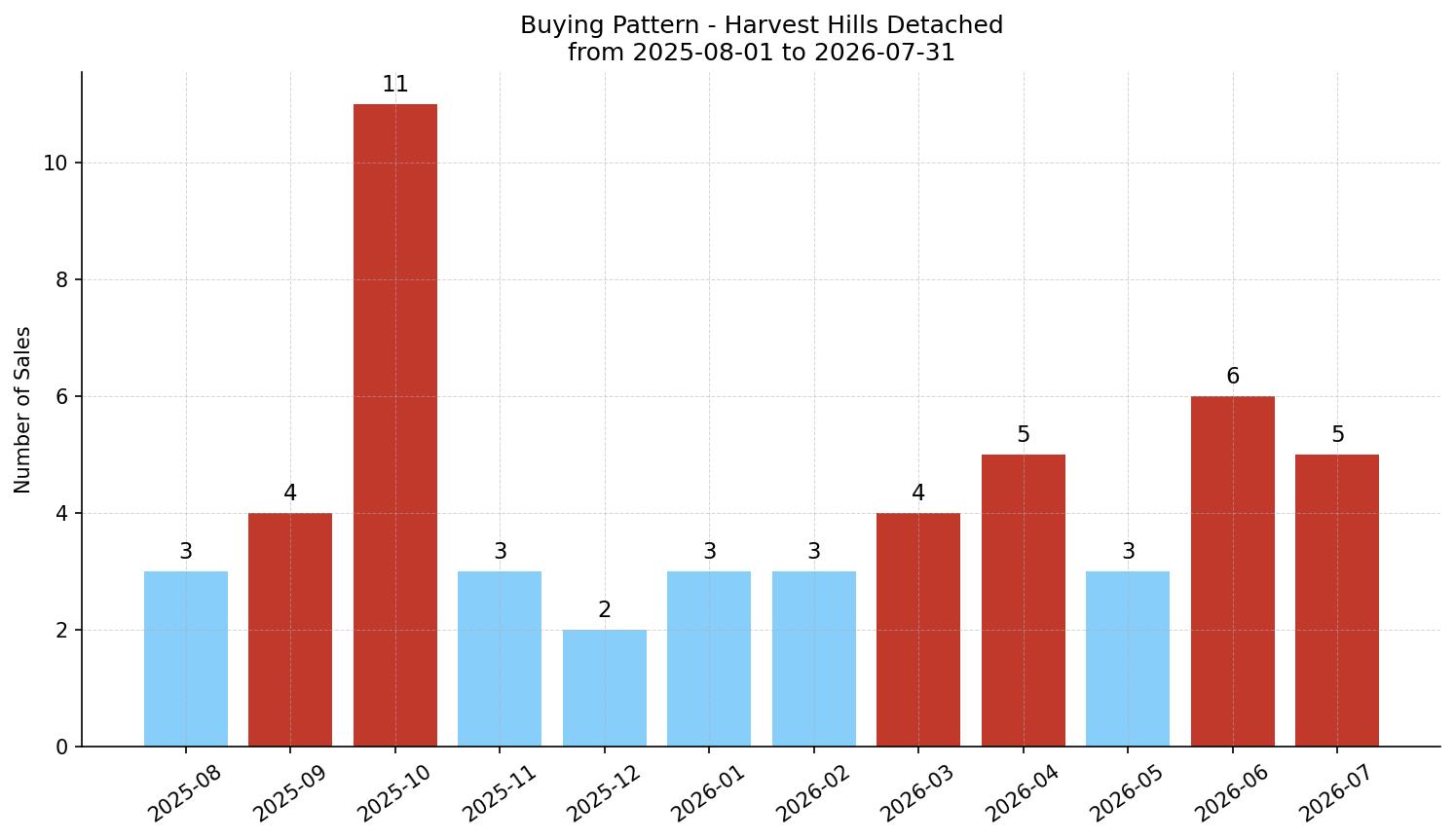 Harvest Hills Detached Buying Pattern – last 12 months