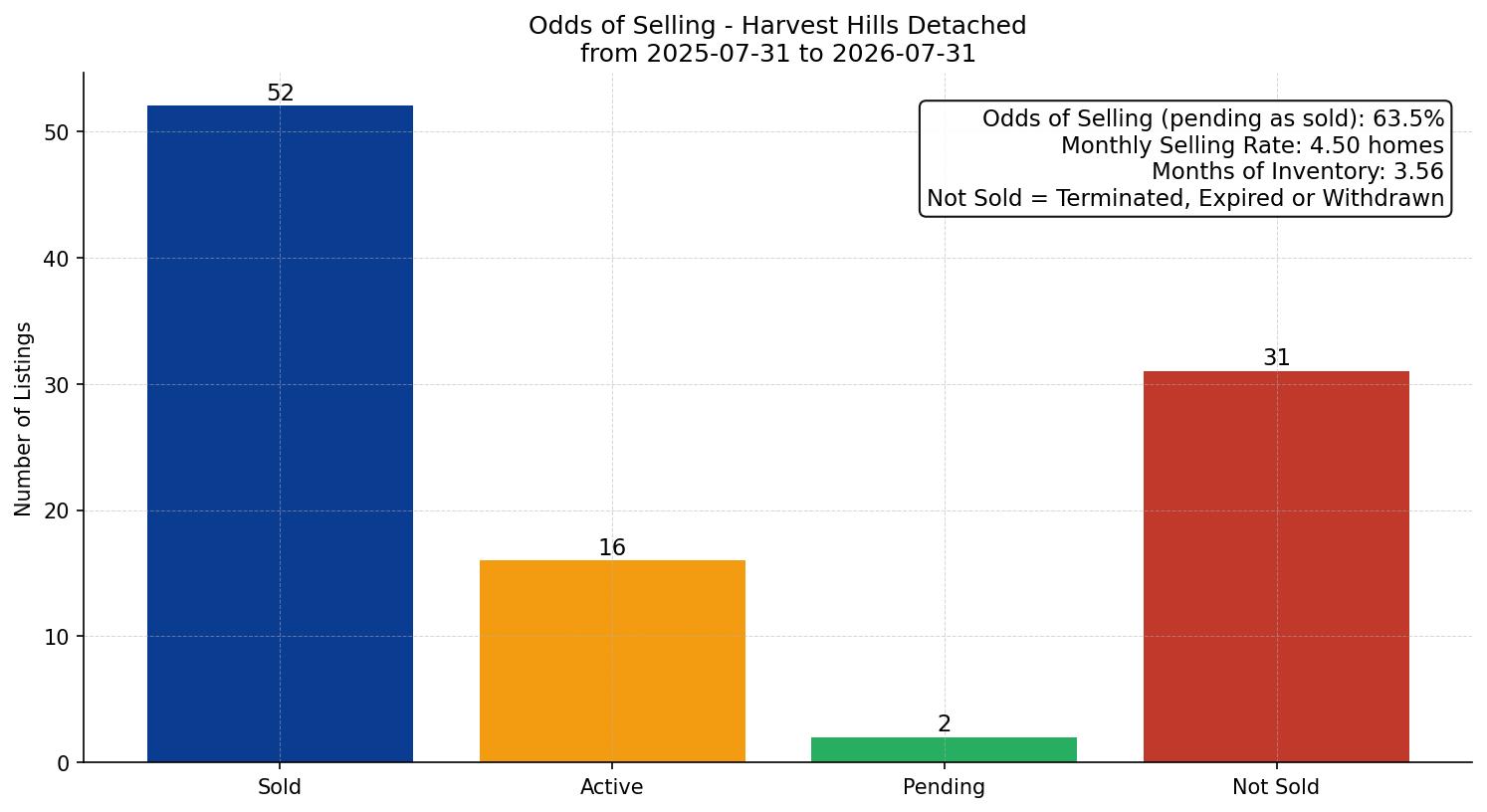 Harvest Hills Detached Odds of Selling – last 12 months