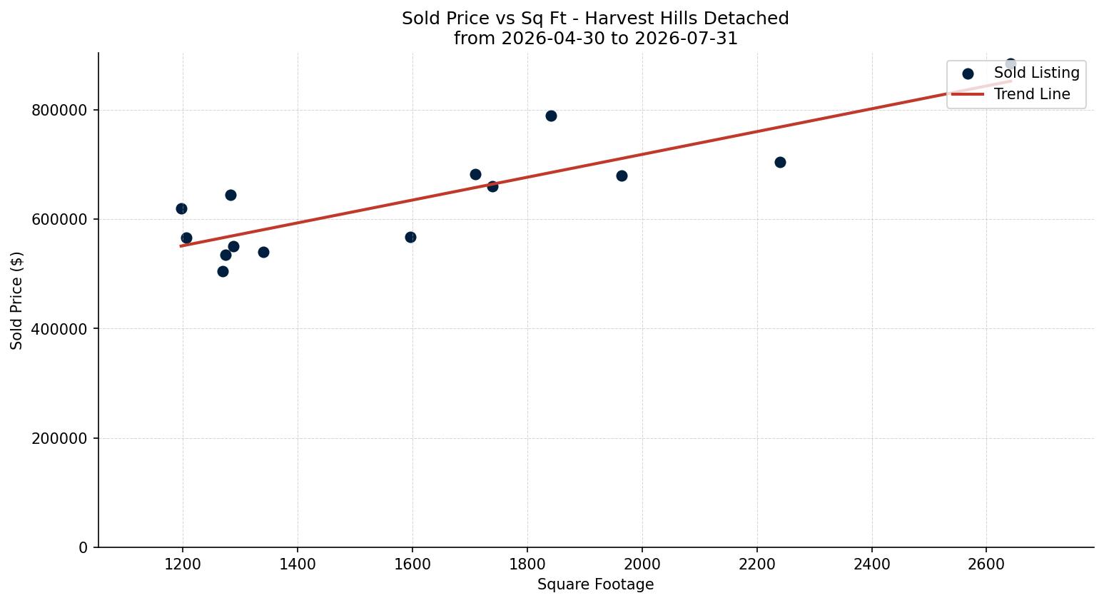Harvest Hills Detached Price vs. Square Footage – last 3 months