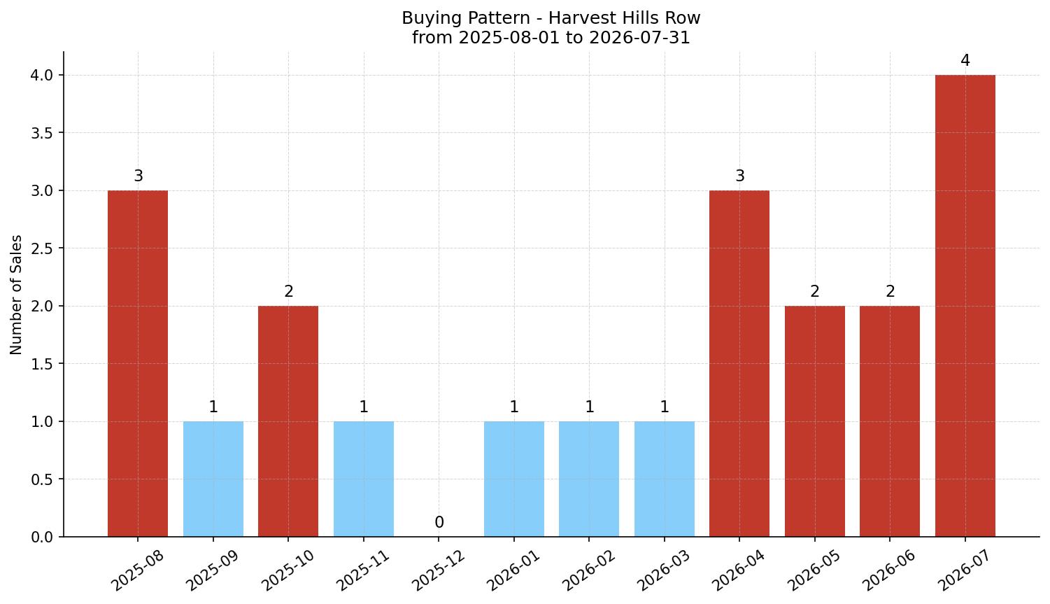 Harvest Hills Row/Townhouse Buying Pattern – last 12 months