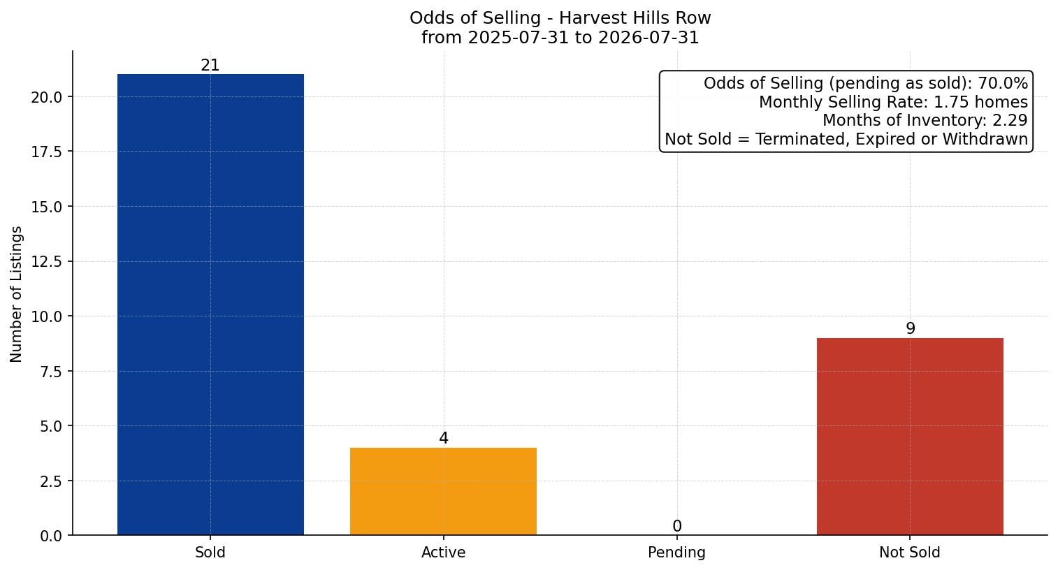 Harvest Hills Row/Townhouse Odds of Selling – last 12 months