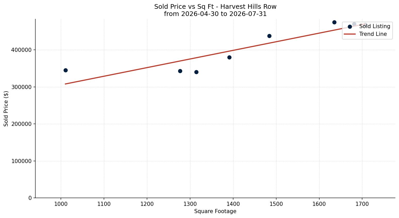 Harvest Hills Row/Townhouse Price vs. Square Footage – last 3 months