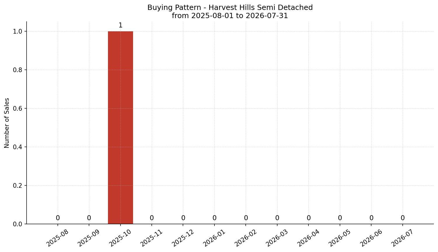 Harvest Hills Semi Detached (Half Duplex) Buying Pattern – last 12 months