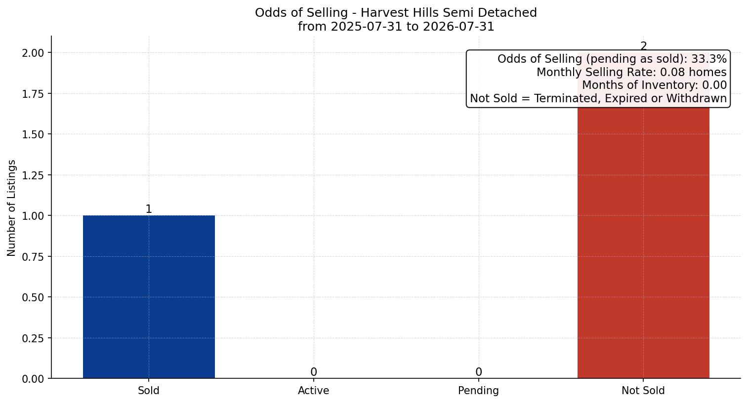 Harvest Hills Semi Detached (Half Duplex) Odds of Selling – last 12 months