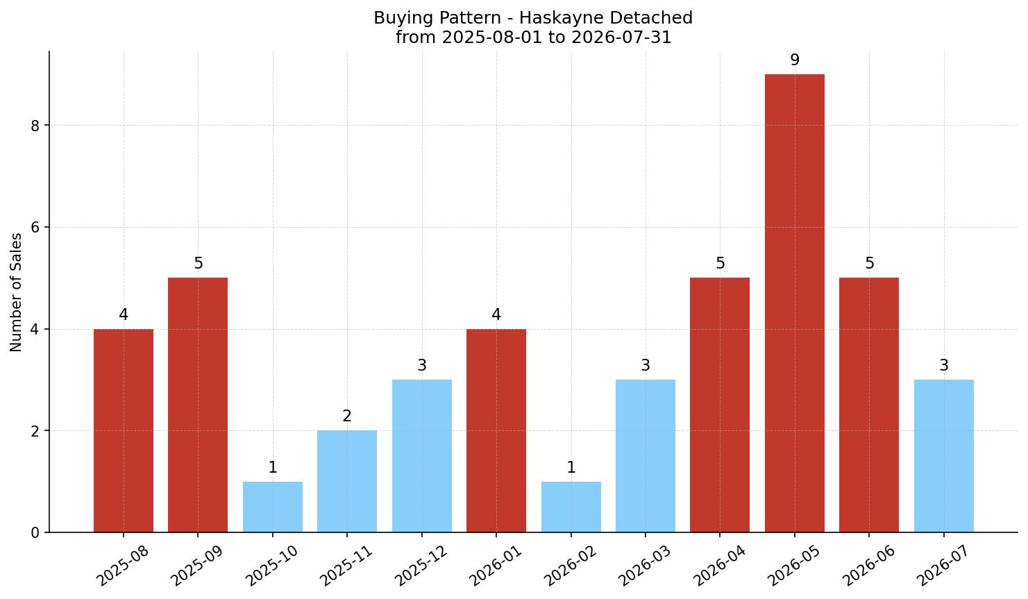 Haskayne Detached Buying Pattern – last 12 months