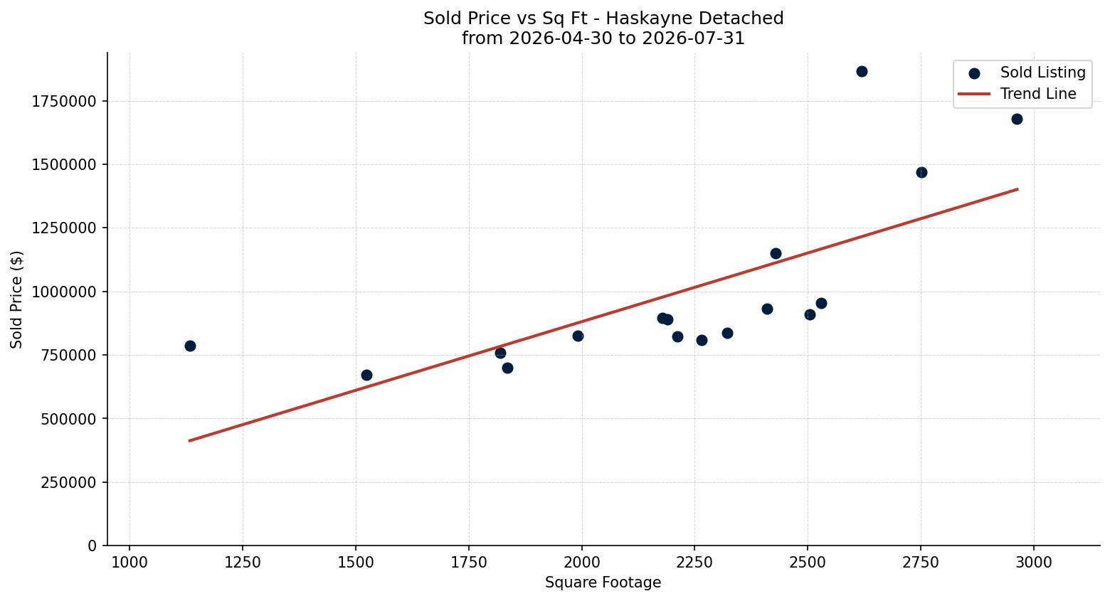 Haskayne Detached Price vs. Square Footage – last 3 months