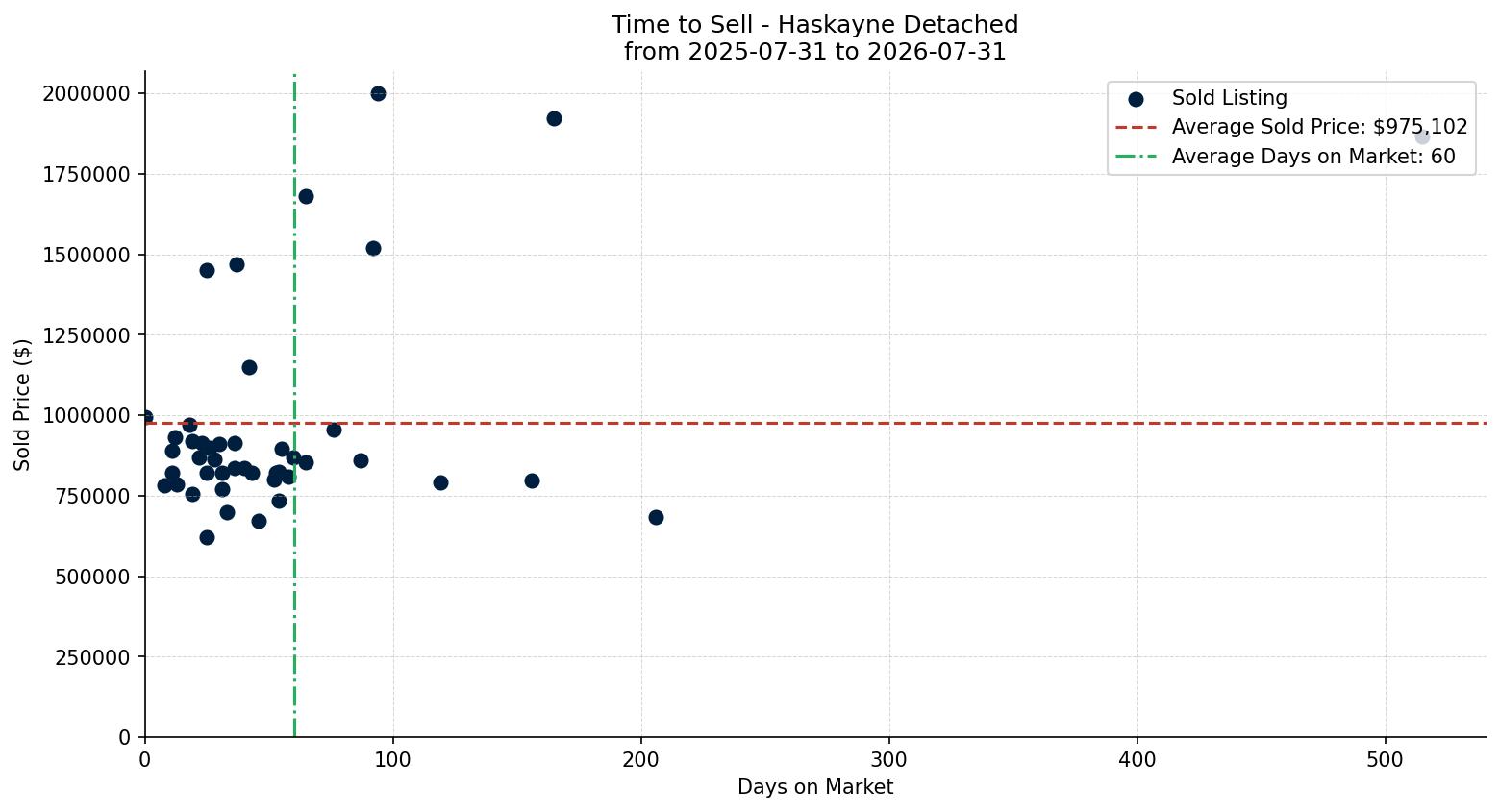 Haskayne Detached Time to Sell from 2025-07-31 to 2026-07-31