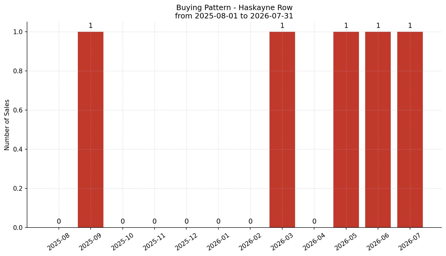 Haskayne Row/Townhouse Buying Pattern – last 12 months