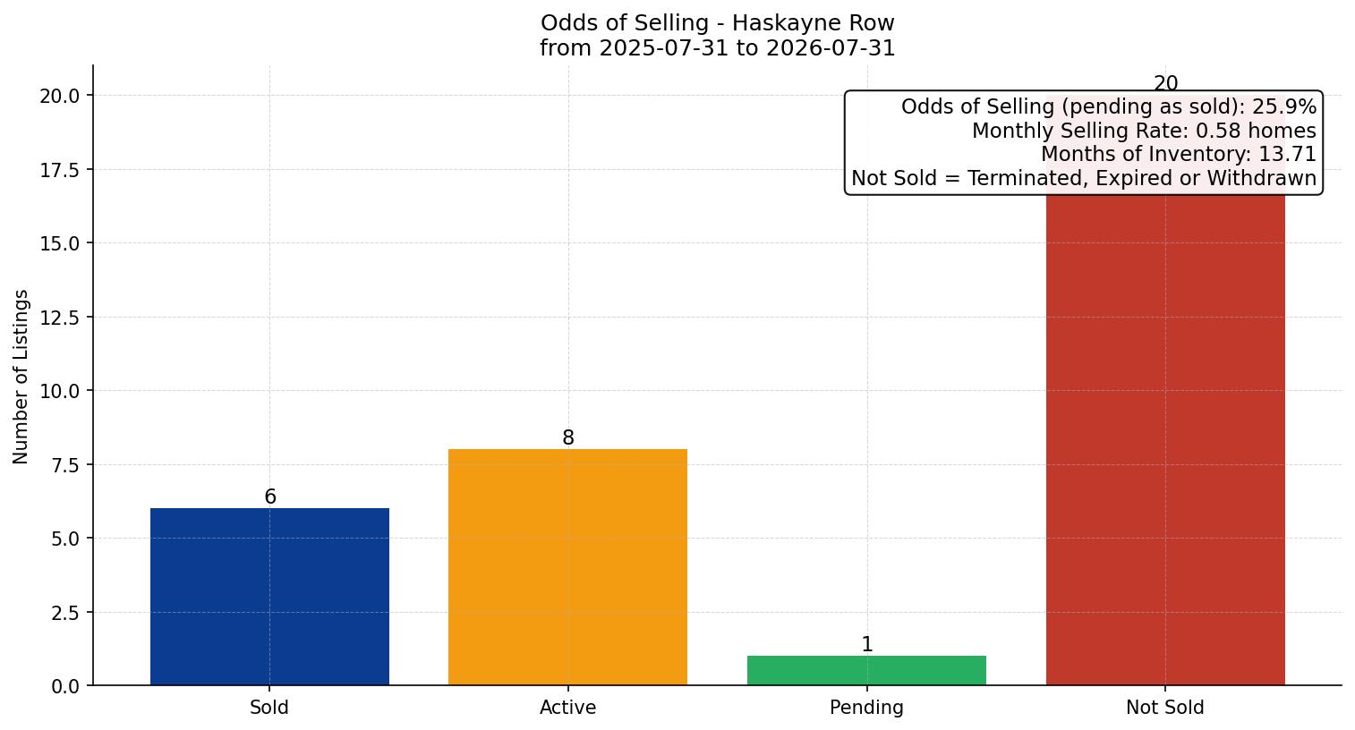 Haskayne Row/Townhouse Odds of Selling – last 12 months